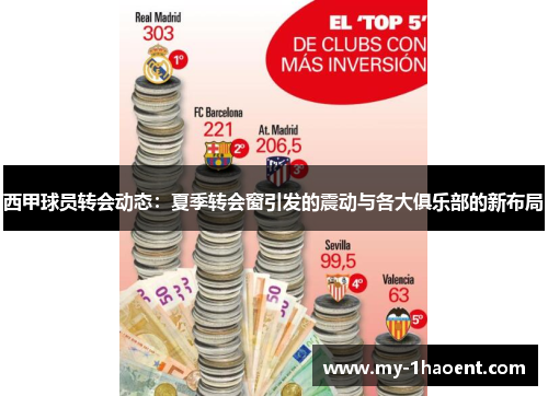 西甲球员转会动态:夏季转会窗引发的震动与各大俱乐部的新布局 西甲球员转会动态:夏季转会窗引发的震动与各大俱乐部的新布局